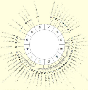 Astrological representation of a group. Mars in signs