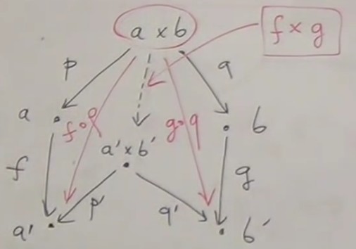 Bifunctor product