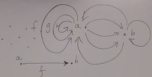 General aspect of a category