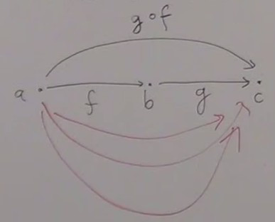 Category composition