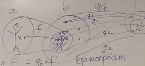 Categorical definition of an epimorphism