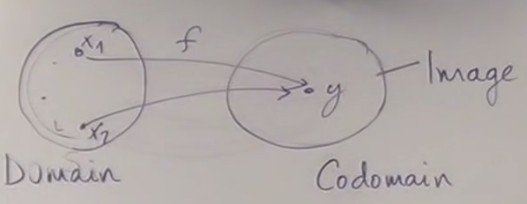 Non injective function