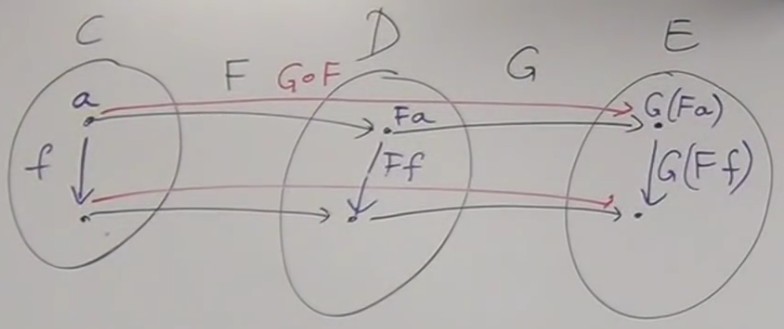 Functor composition