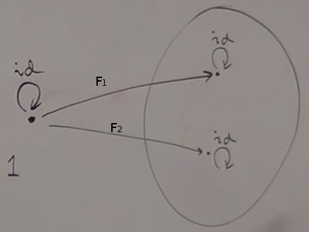 Functor on one object category