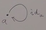 Identity in a category